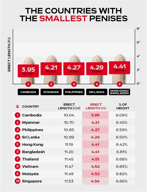 average malaysian penis size|Southeast Asian Dudes Among Those With Shortest。